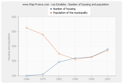 Les Estables : Number of housing and population